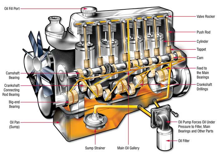 Cars Engine Oil Lubrication System, Cars, Free Engine ...