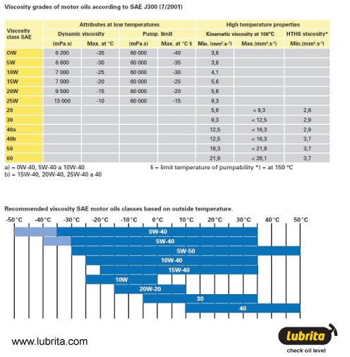 Lubrita engine oils and viscosity grades