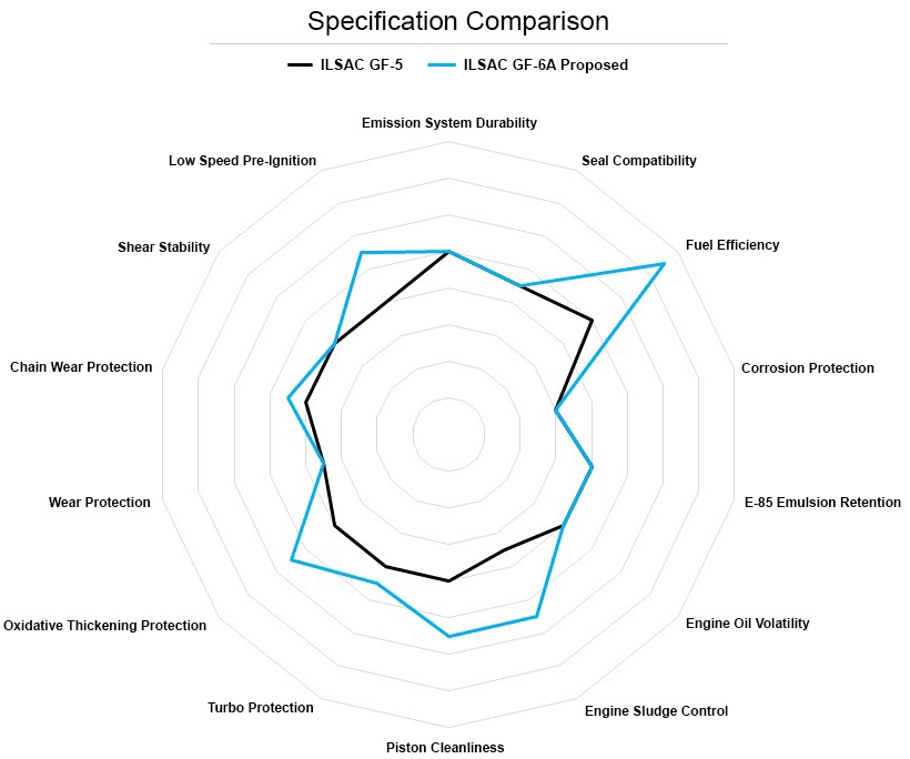 ILSAC GF-6 chart