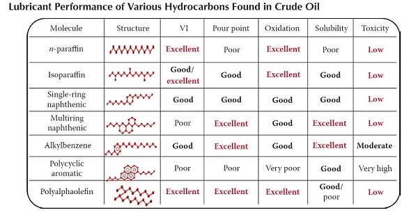 Lubricant Performance of Various Hydrocarbons Found in Crude Oil